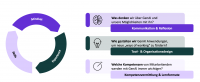 Das KI-Beziehungs Schwungrad: Mindset, Experience und Skills als die drei zentralen Handlungsfelder.